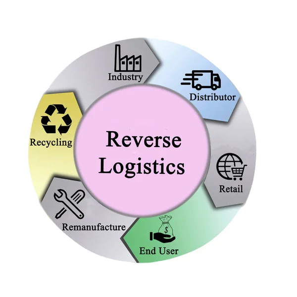 reverse logistics uk